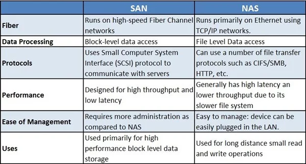 SAN vs. NAS: Know The Difference