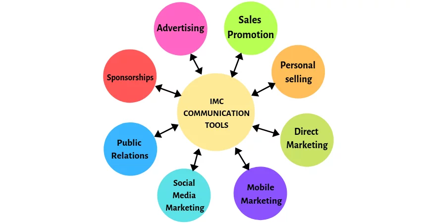 Examples of the IMC (Integrated Marketing Communication) Tools