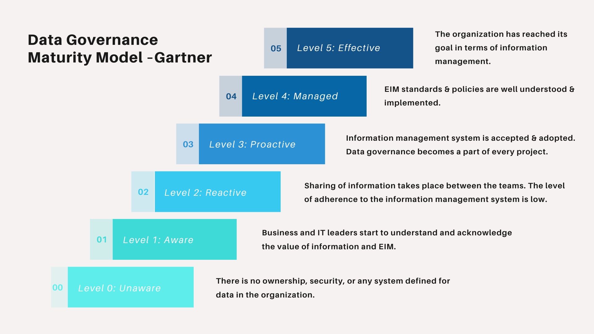 Data Governance Maturity Model – Gartner