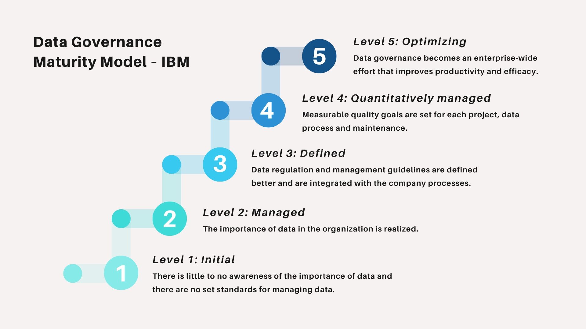 Data maturity model managing, using, innovating data assets