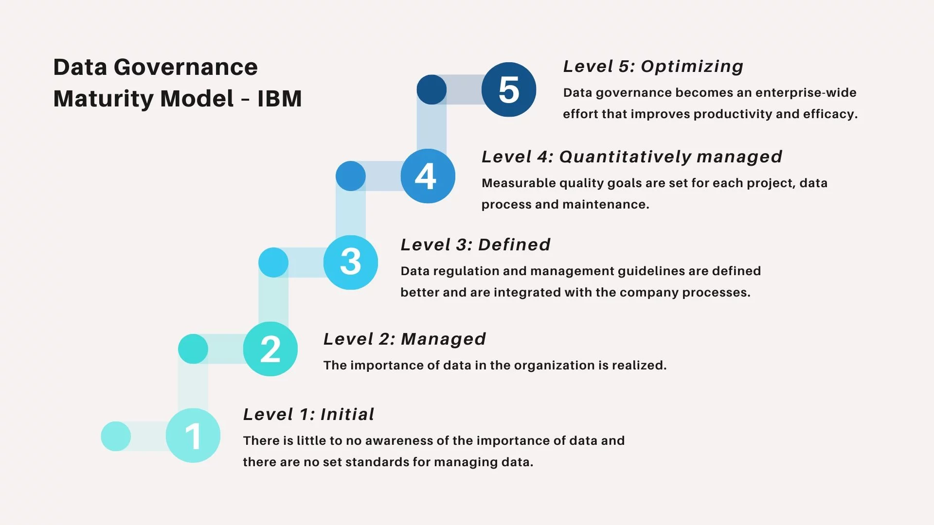 Data Governance Maturity Model – IBM