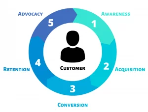 Stages of Customer Relationship Lifecycle diagram