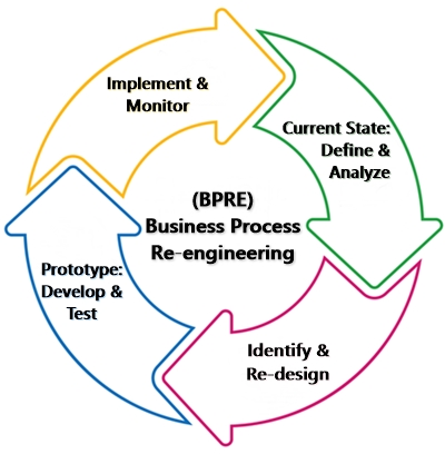Business Process Re-engineering Process (BPR/BPRE) 
