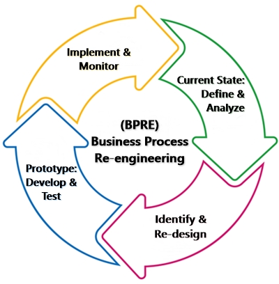 Business Process Reengineering Bpr