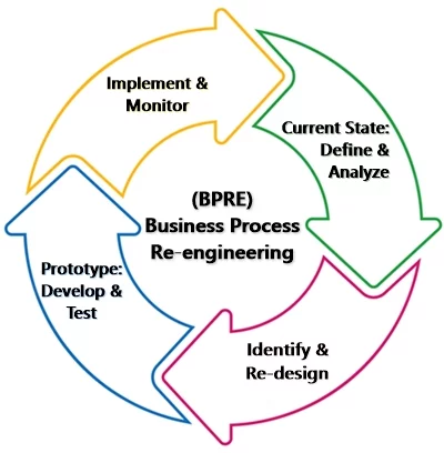 Business Process Re-engineering Process (BPR/BPRE) 