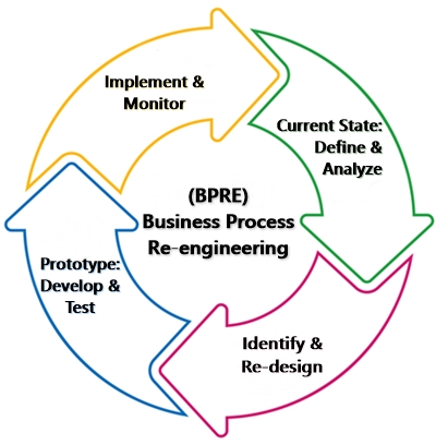 Business Process Reengineering A Consolidated Methodology Business Process Reengineering A Consolidated Methodology