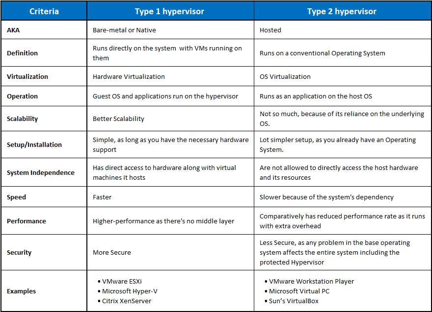 type 1 hypervisor vs type 2 hypervisor Bare-metal Native vs Hosted tabular form - Difference