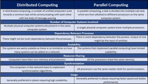 Distributed vs. Parallel Computing: Detailed Comparison of ...