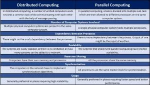 Distributed Computing vs. Parallel Computing Tabular Comparison