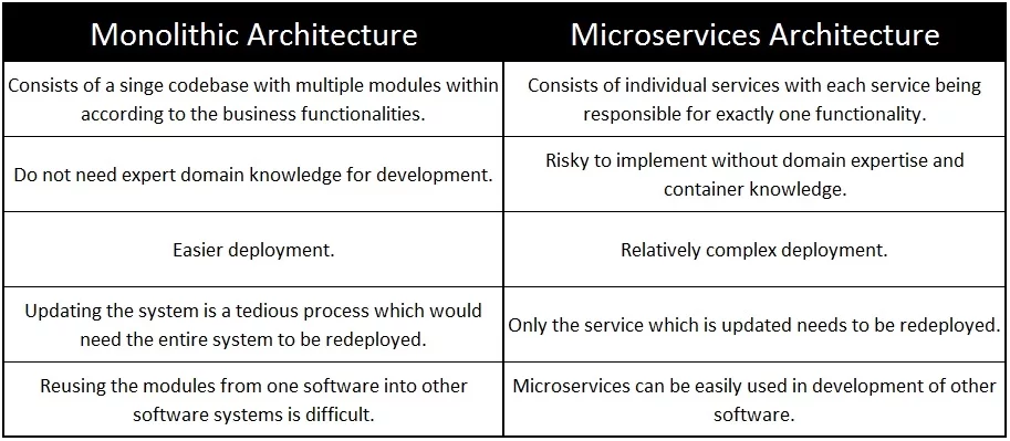 Comparison between Microservices and Monolithic Architectures Which to Select and When