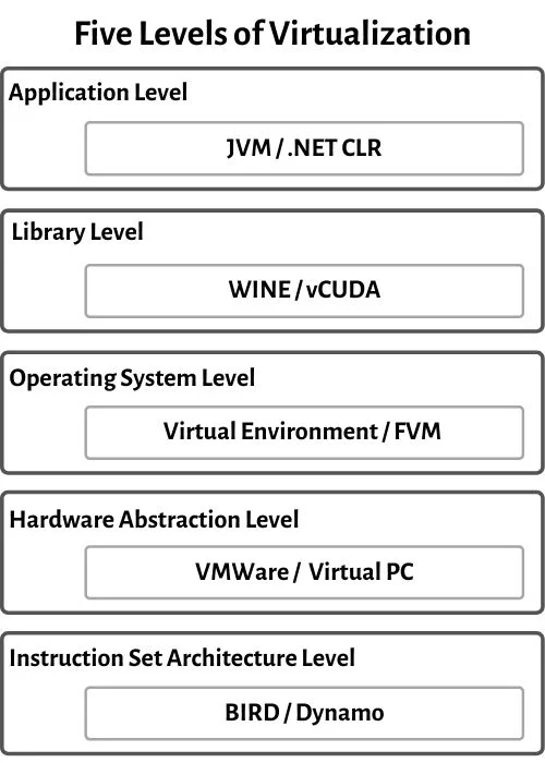 Five Levels of Virtualization