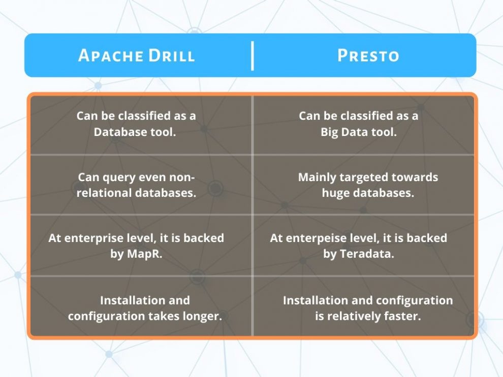 Get the Major Differences between Apache Drill Vs Presto