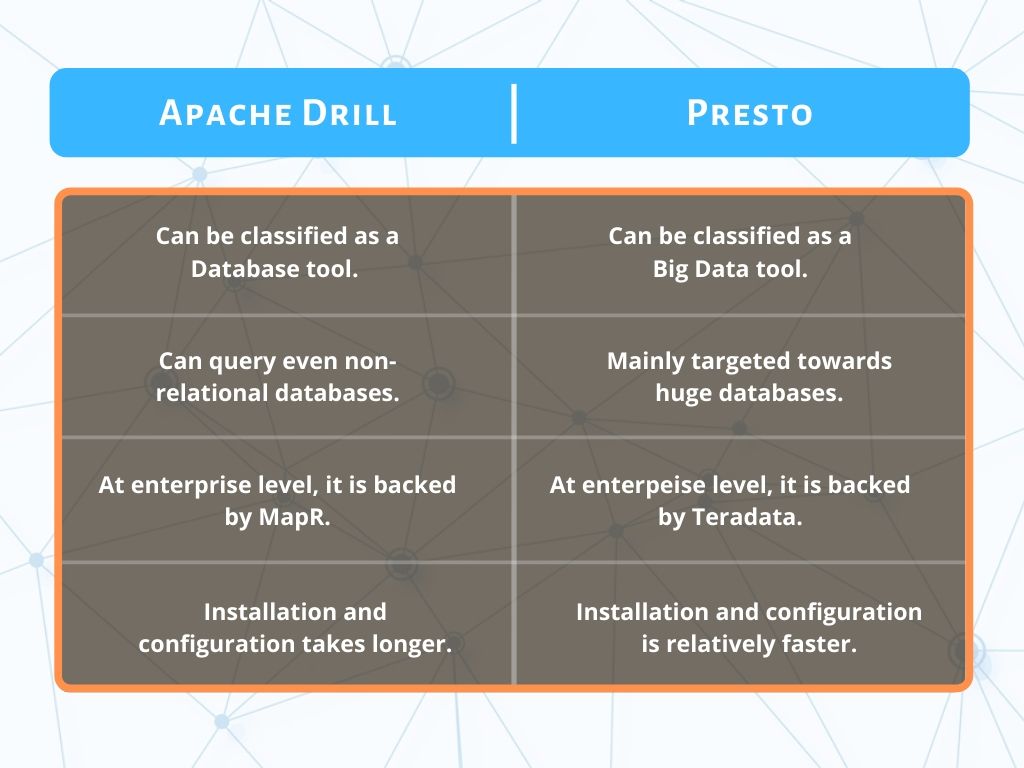 Tabular Comparison between Apache Drill and Presto