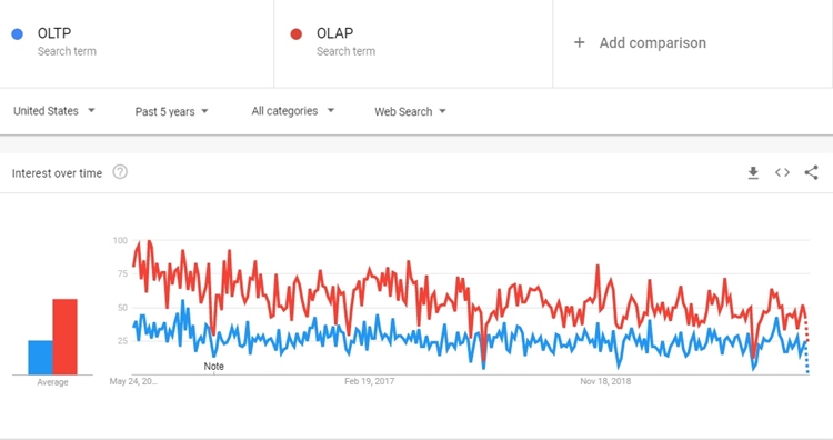 Google trends for OLTP vs OLAP