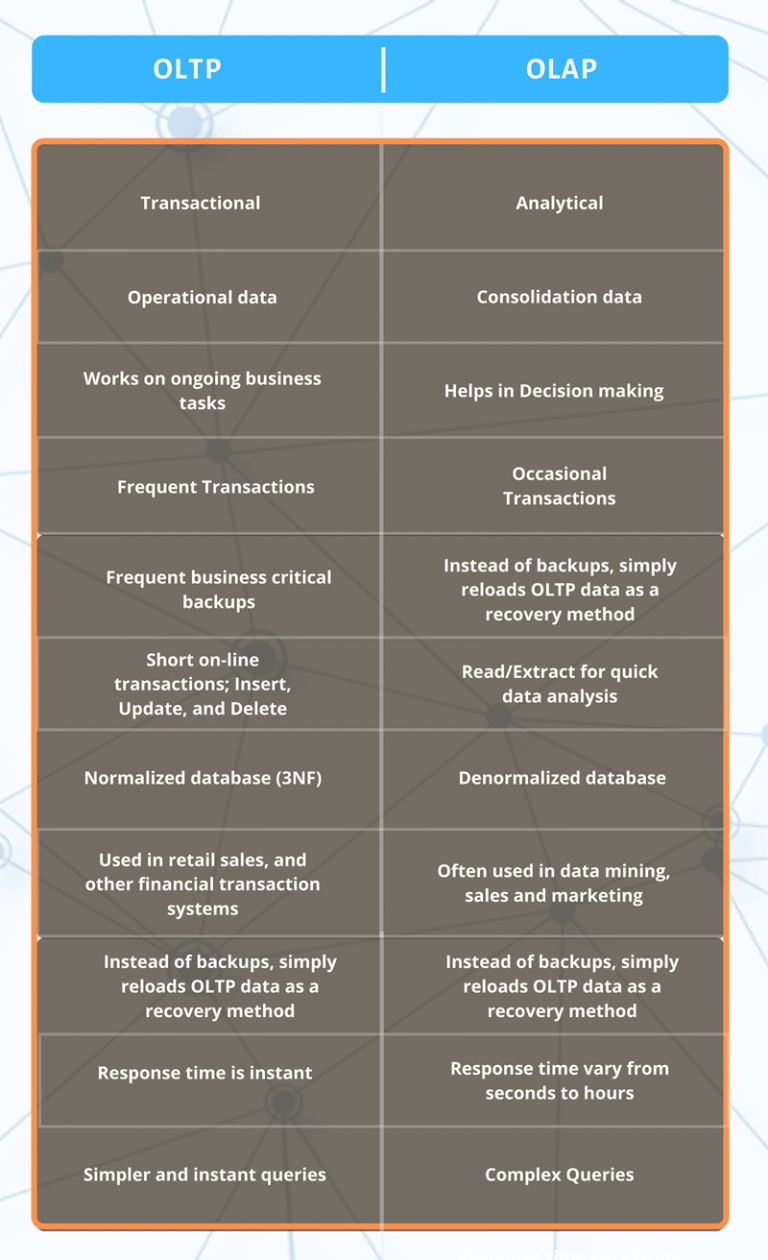 Oltp vs olap how are the two different 