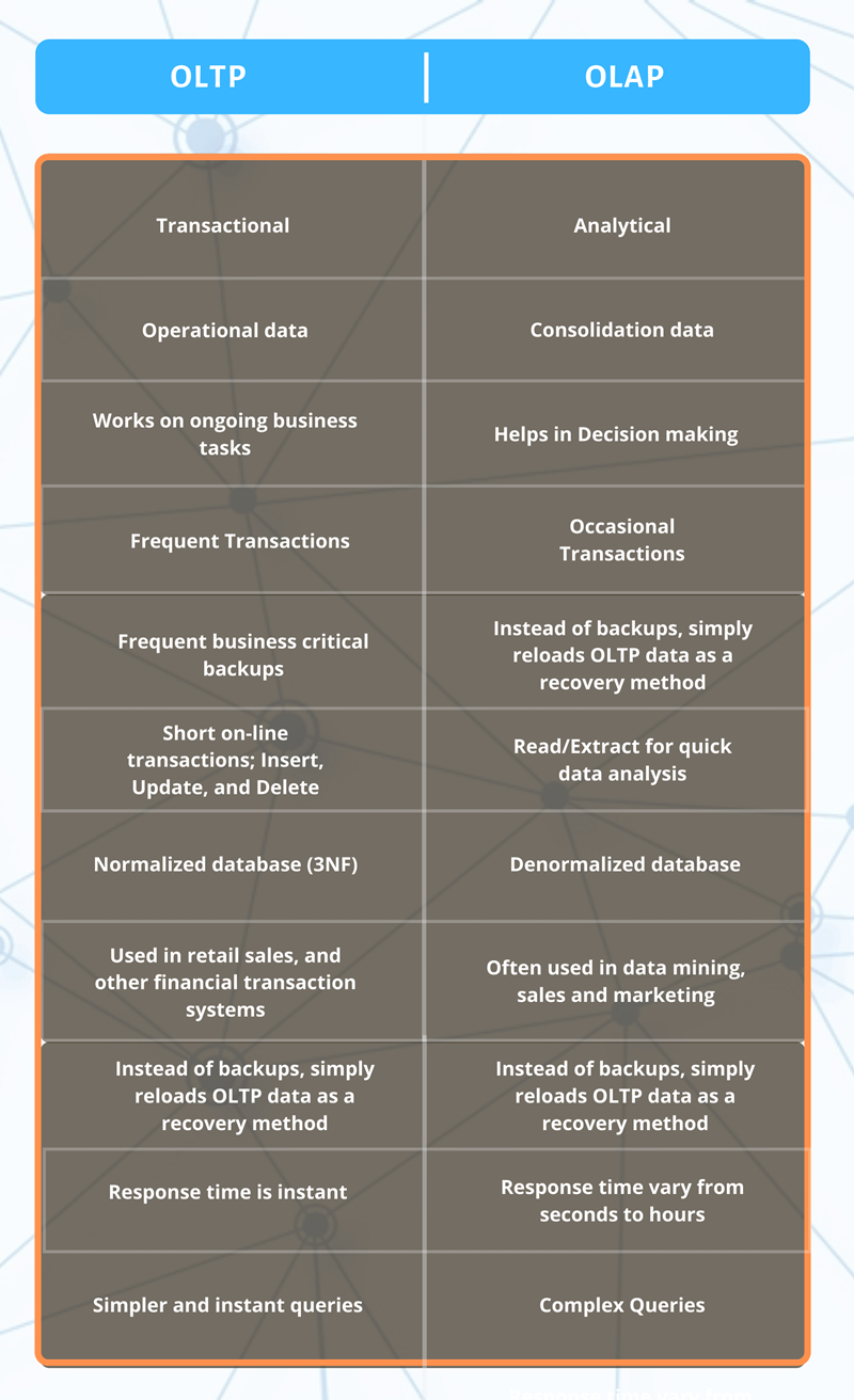 OLTP vs OLAP