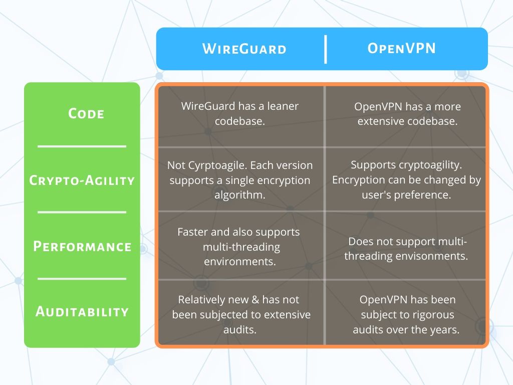 WireGuard Vs OpenVPN: Tabular Comparison