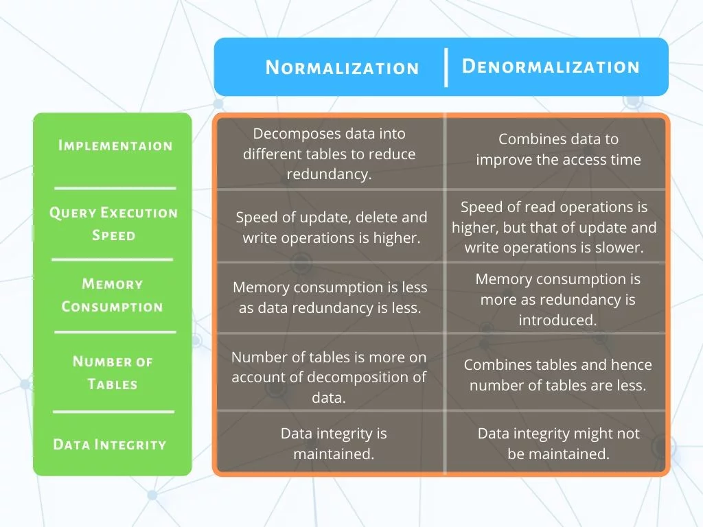 Tabular difference between Normalization and Denormalization