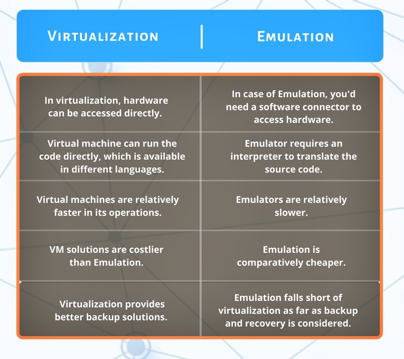 Tabular Comparison of Virtualization and Emulation