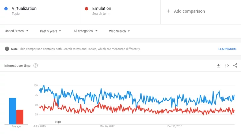 Virtualization vs Emulation google trends