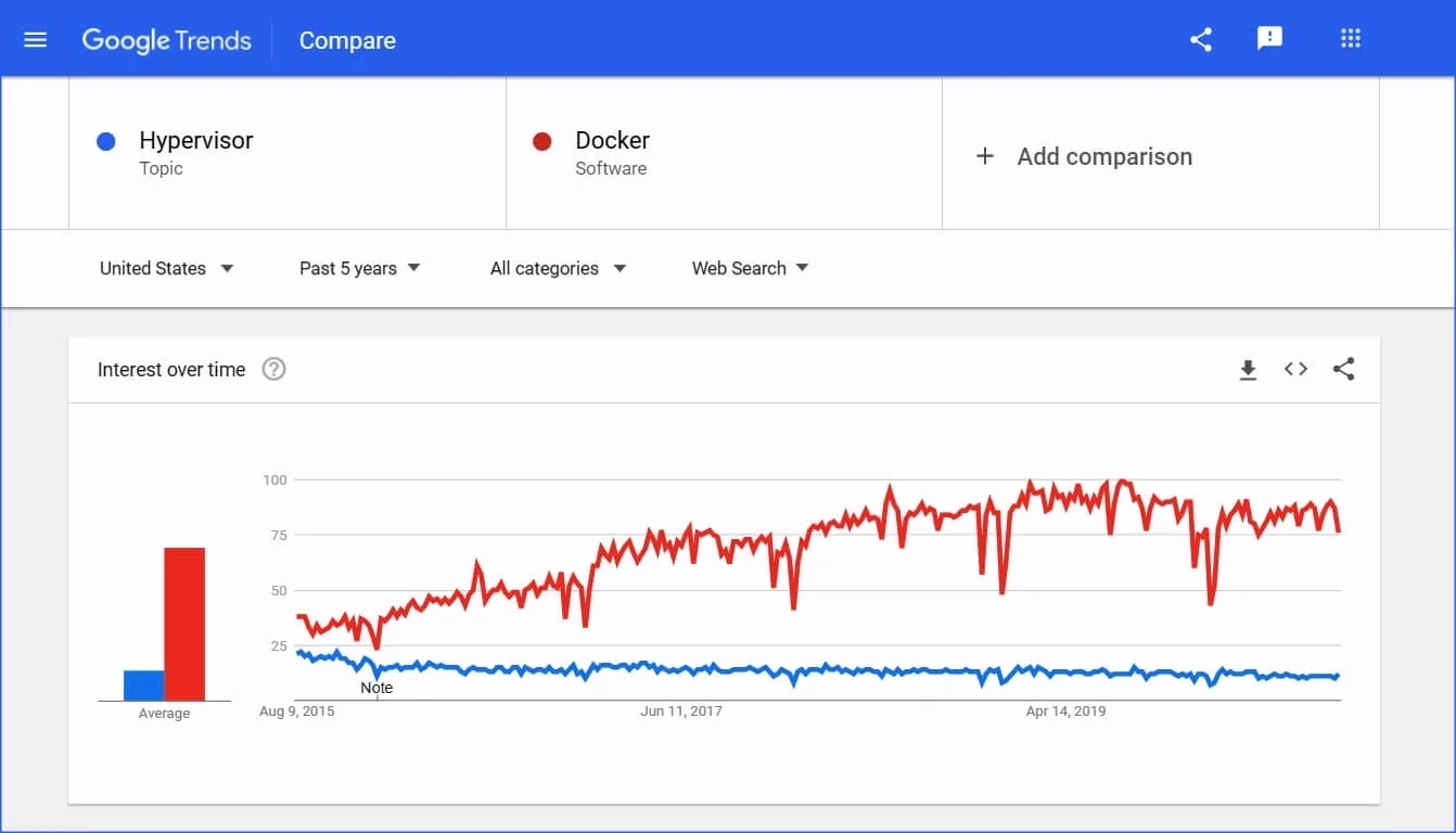 Google trends comparison
