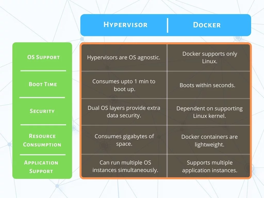 Tabular Comparison of Hypervisor Vs Docker