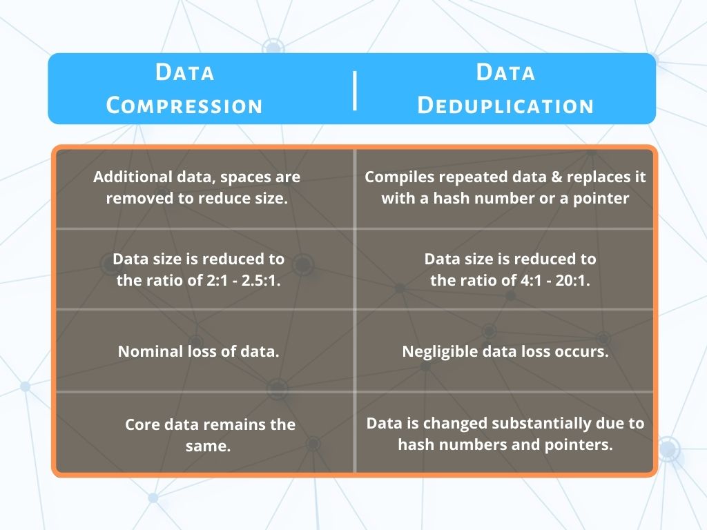 Tabular Difference Between Compression and Deduplication