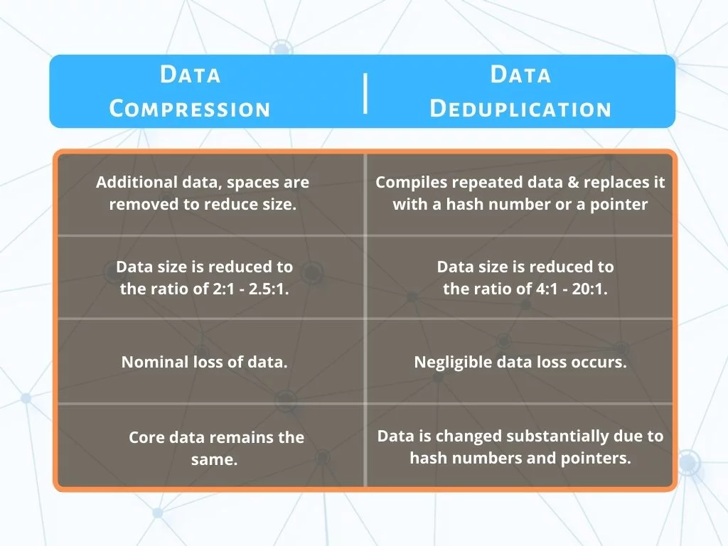 Tabular Difference Between Compression and Deduplication