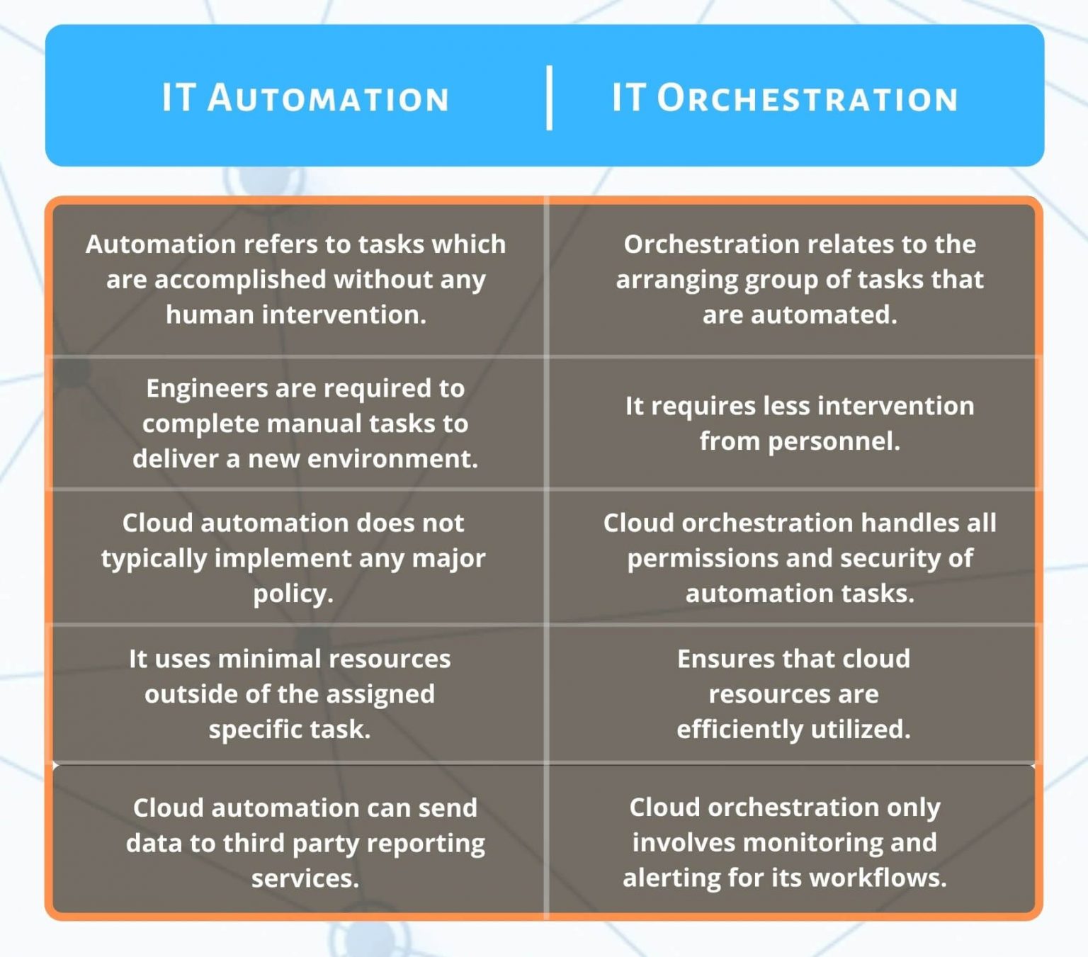 IT Automation vs Orchestration: Difference Between The Two