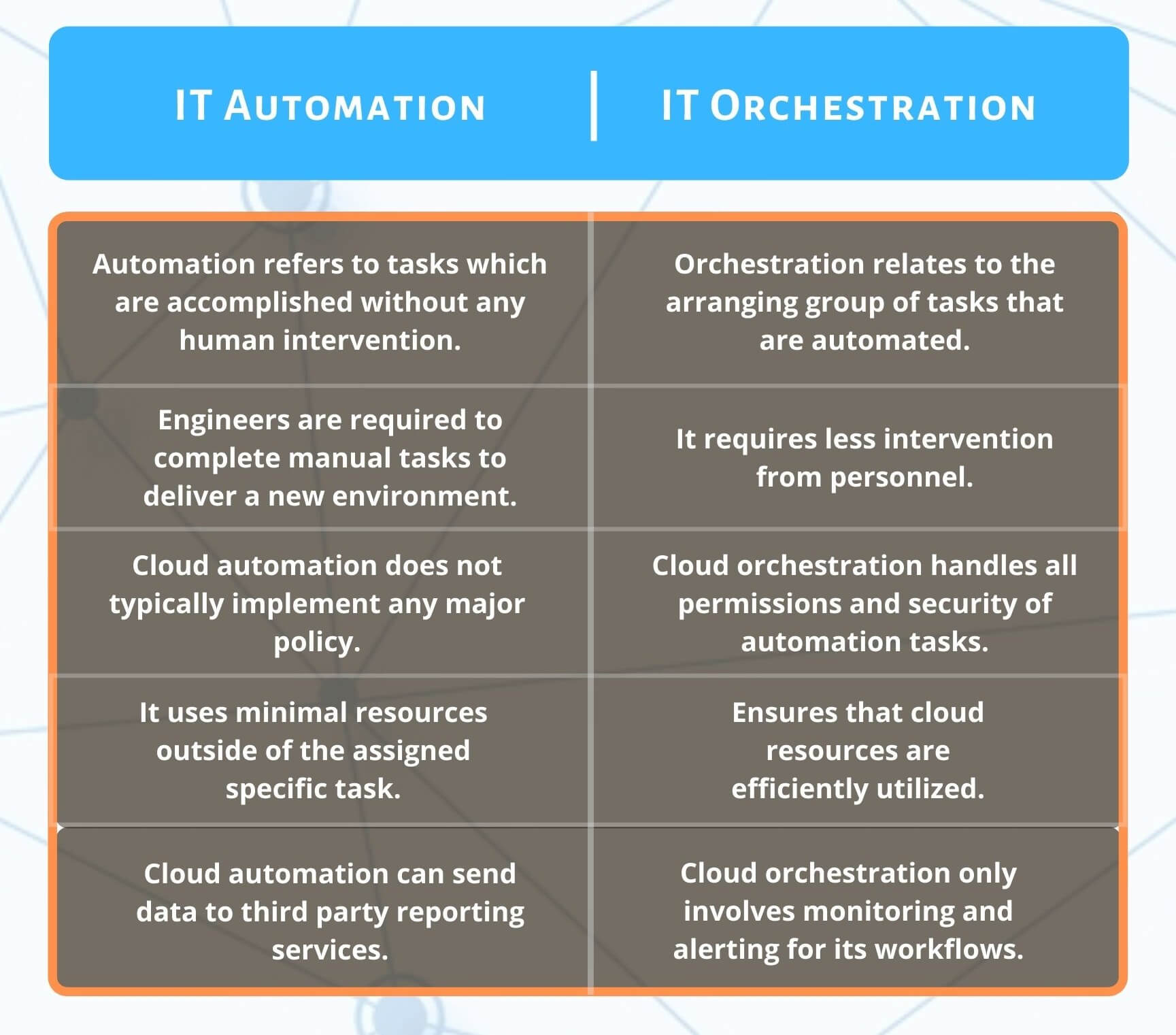 IT Automation vs Orchestration Tabular Comparison