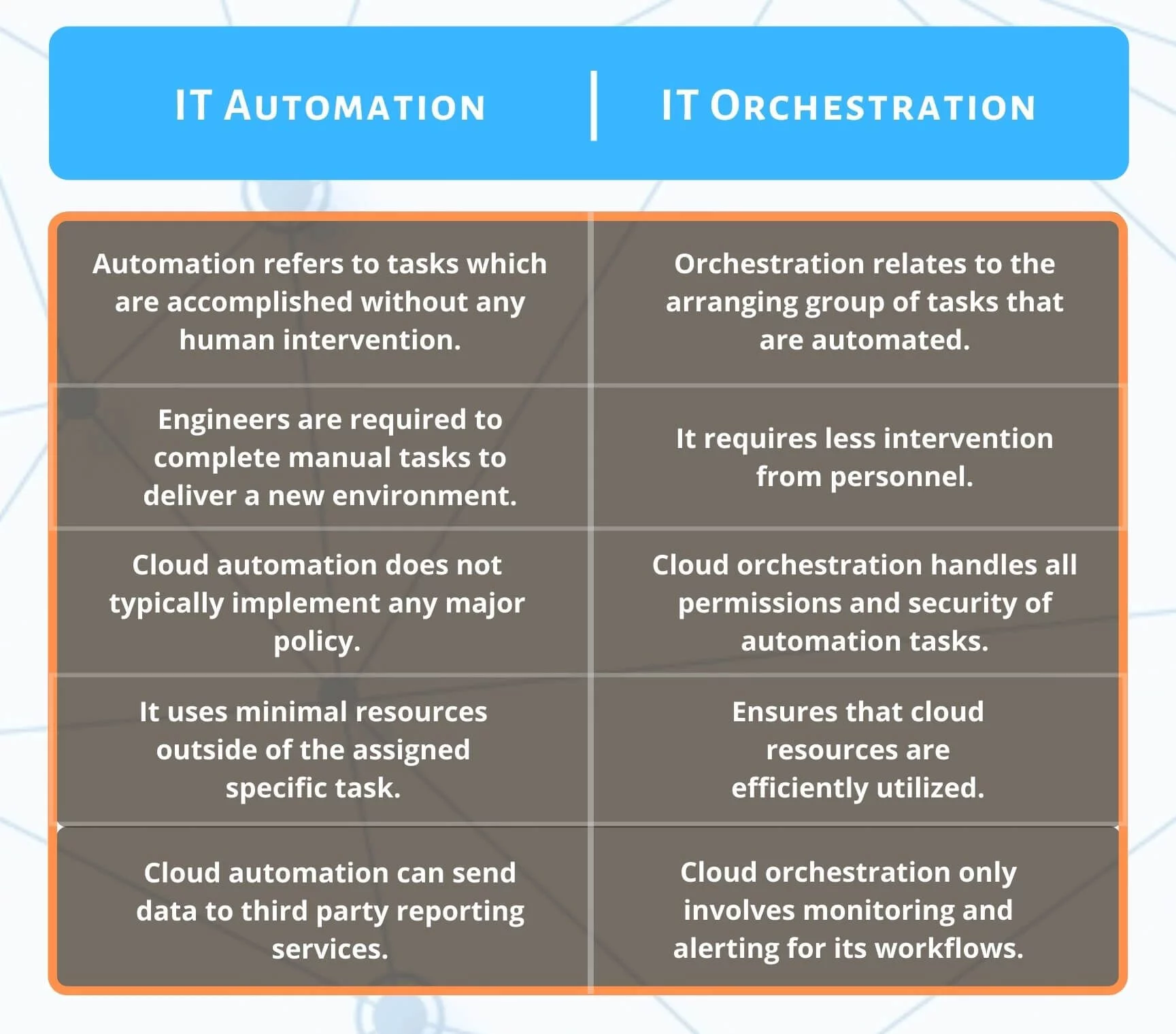 IT Automation vs Orchestration Tabular Comparison