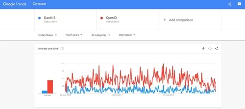 Oauth 2 vs OpenID Google Trends