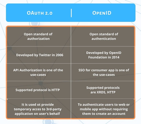 Tabular Comparison of OAuth 2.0 vs. OpenID