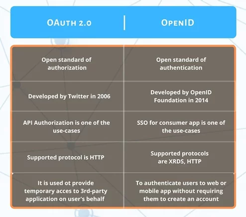 Tabular Comparison of OAuth 2.0 vs. OpenID