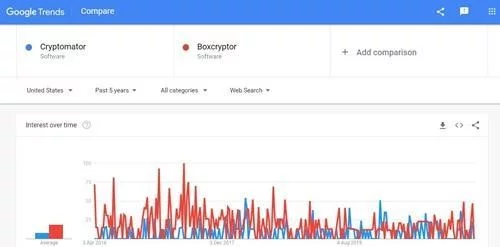 Cryptomator vs BoxCryptor Which is more popular