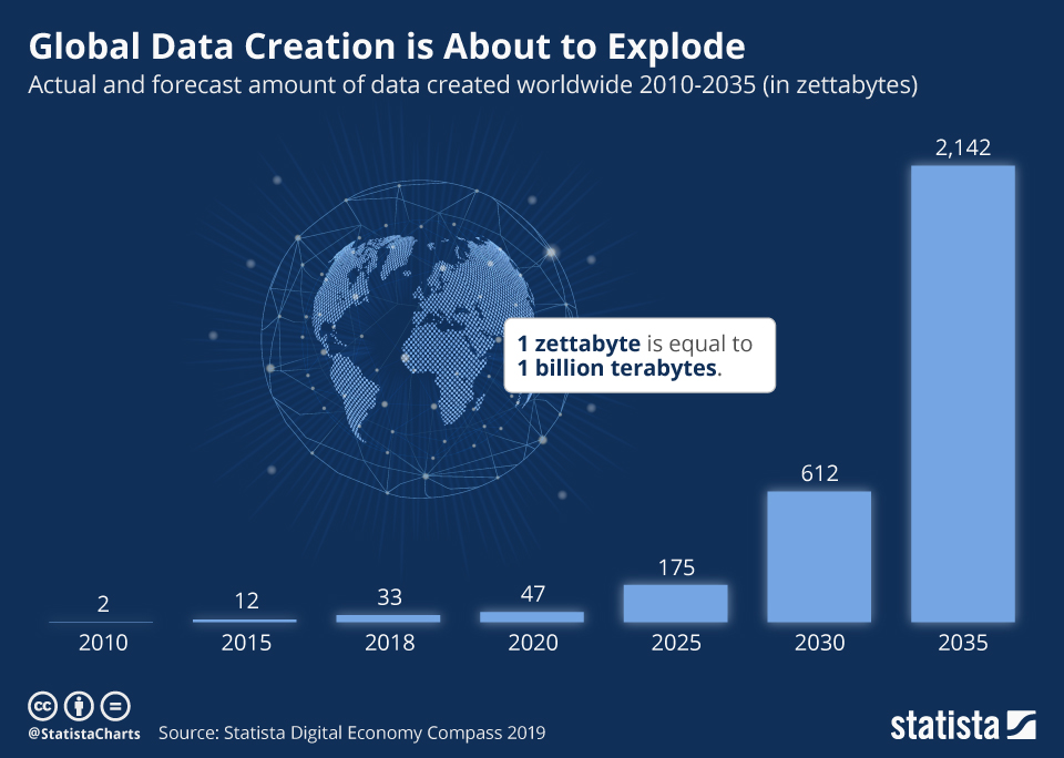 Global Data Market