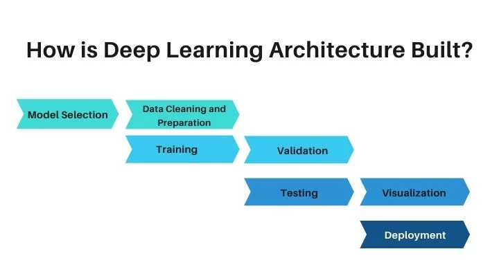 How is Deep Learning Architecture Built