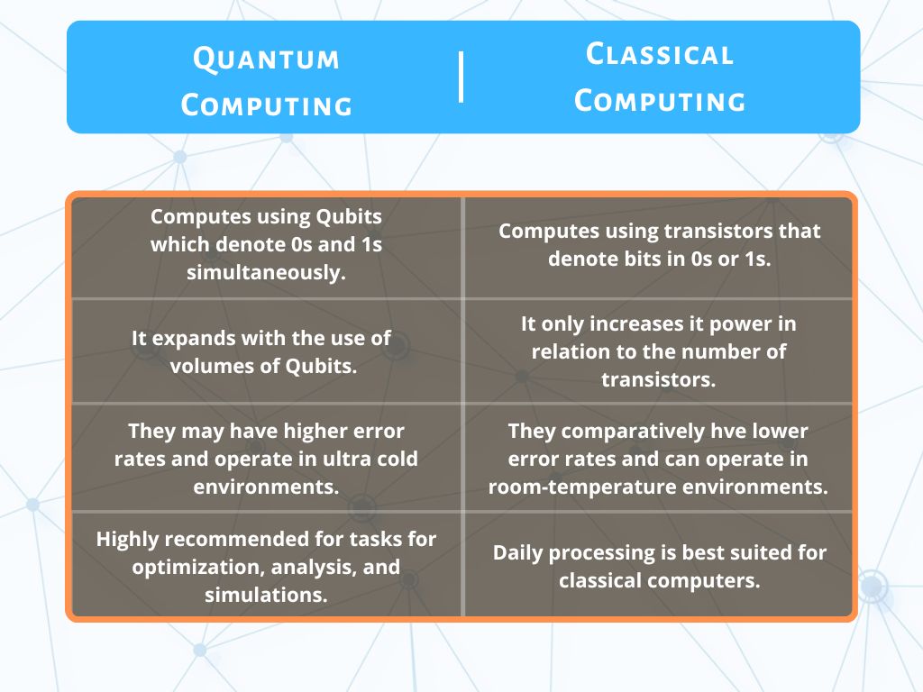 Quantum Computing vs Classical Computing