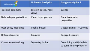 Difference Between Universal Analytics and Google Analytics 4